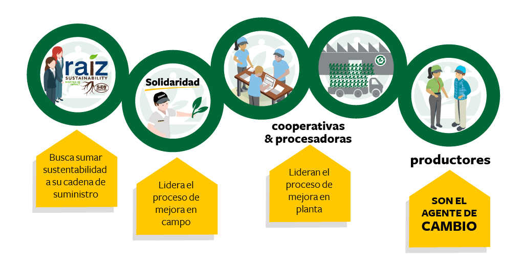 Producción de té sostenible en Argentina, Solidaridad