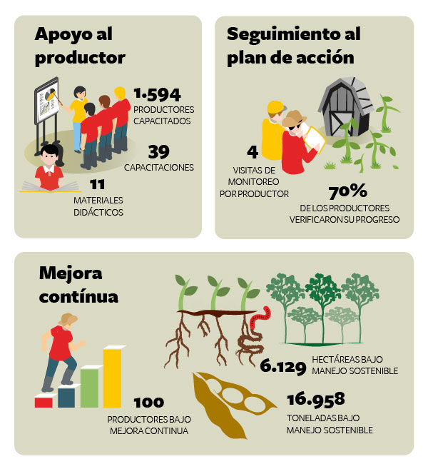 mejor agro gr&aacute;fico paraguay soja
