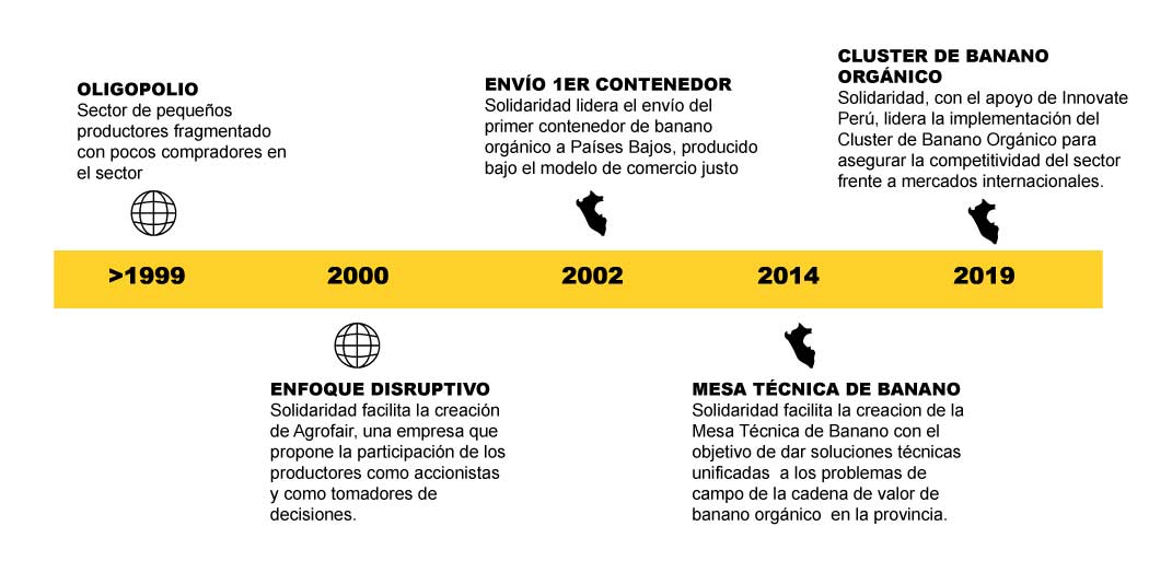 gr&aacute;fico cluster banano