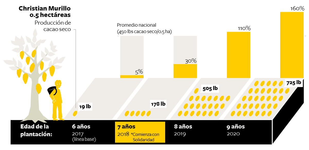 christian murillo cacao gr&aacute;fico