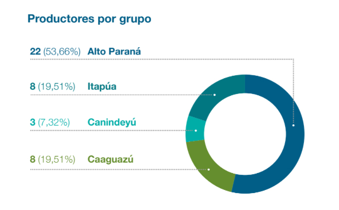 productores soja paraguay gr&aacute;fico