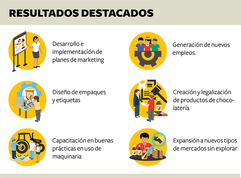 resultados cacao artesanal honduras