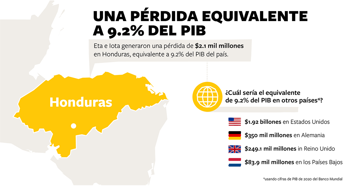 perdida-honduras-eta-iota-por-solidaridad