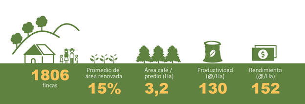 grafica 1 - analisis costos de produccion de cafe - Colombia 2020