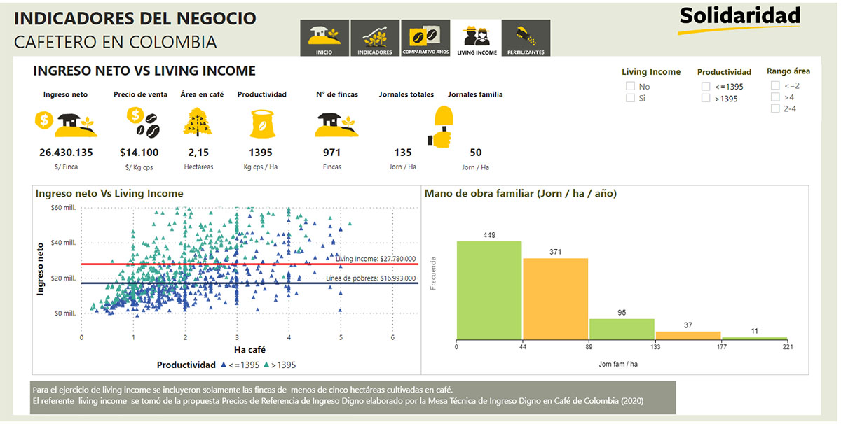 Indicadores del negocio cafetero en Colombia
