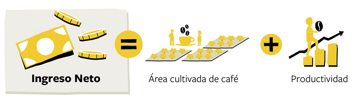 Ingreso Neto = Productividad+ &Aacute;rea Cultivada