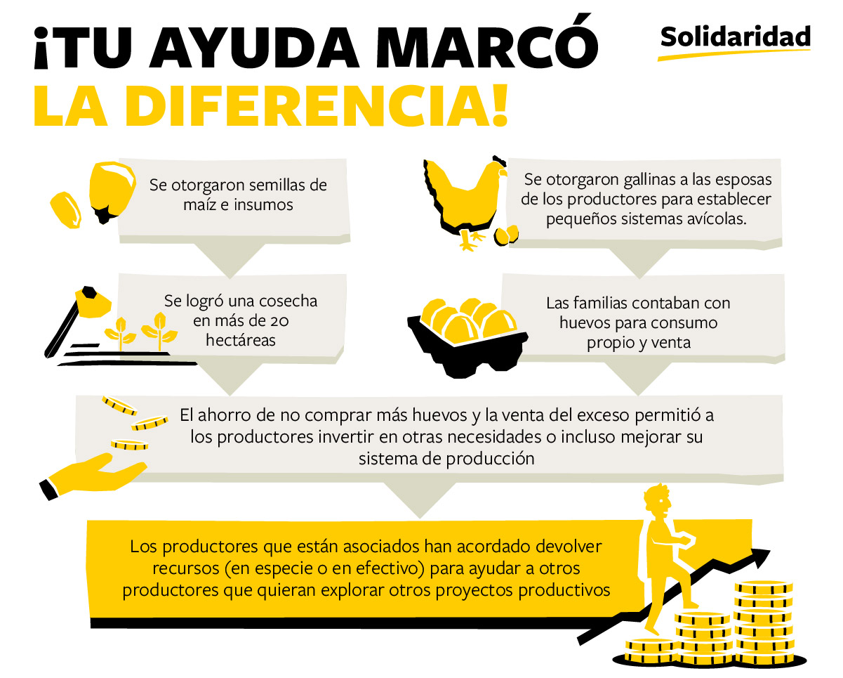 Solidaridad_Guatemala_Eta_Iota_Asistencia_Gallinas_Maíz_Productores_Palma_Recursos_Revolvente_Resultados_2022_Producción