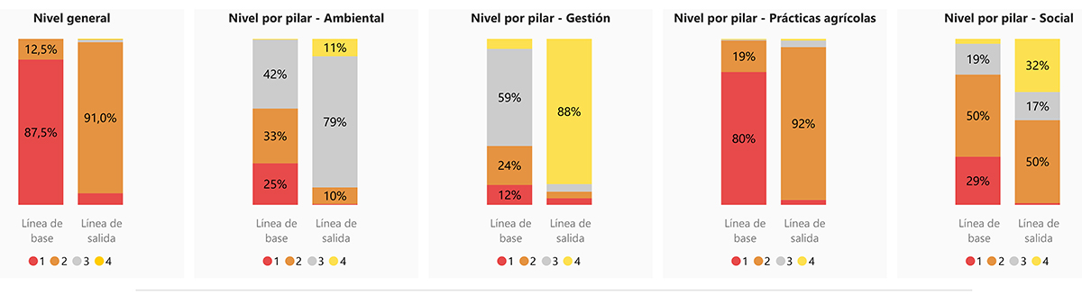 Resultados Soya Sostenible