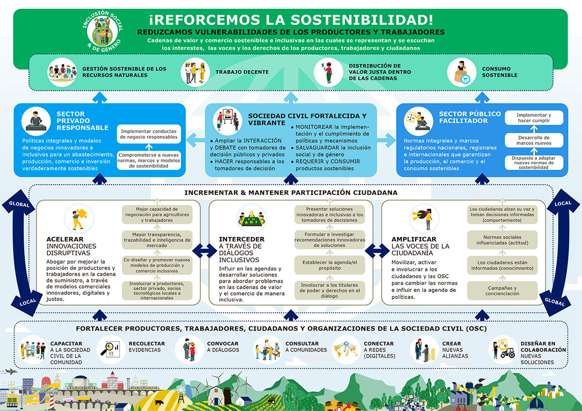 Solidaridad-Reforcemos-Sostenibilidad-Global-Resiliencia-Café