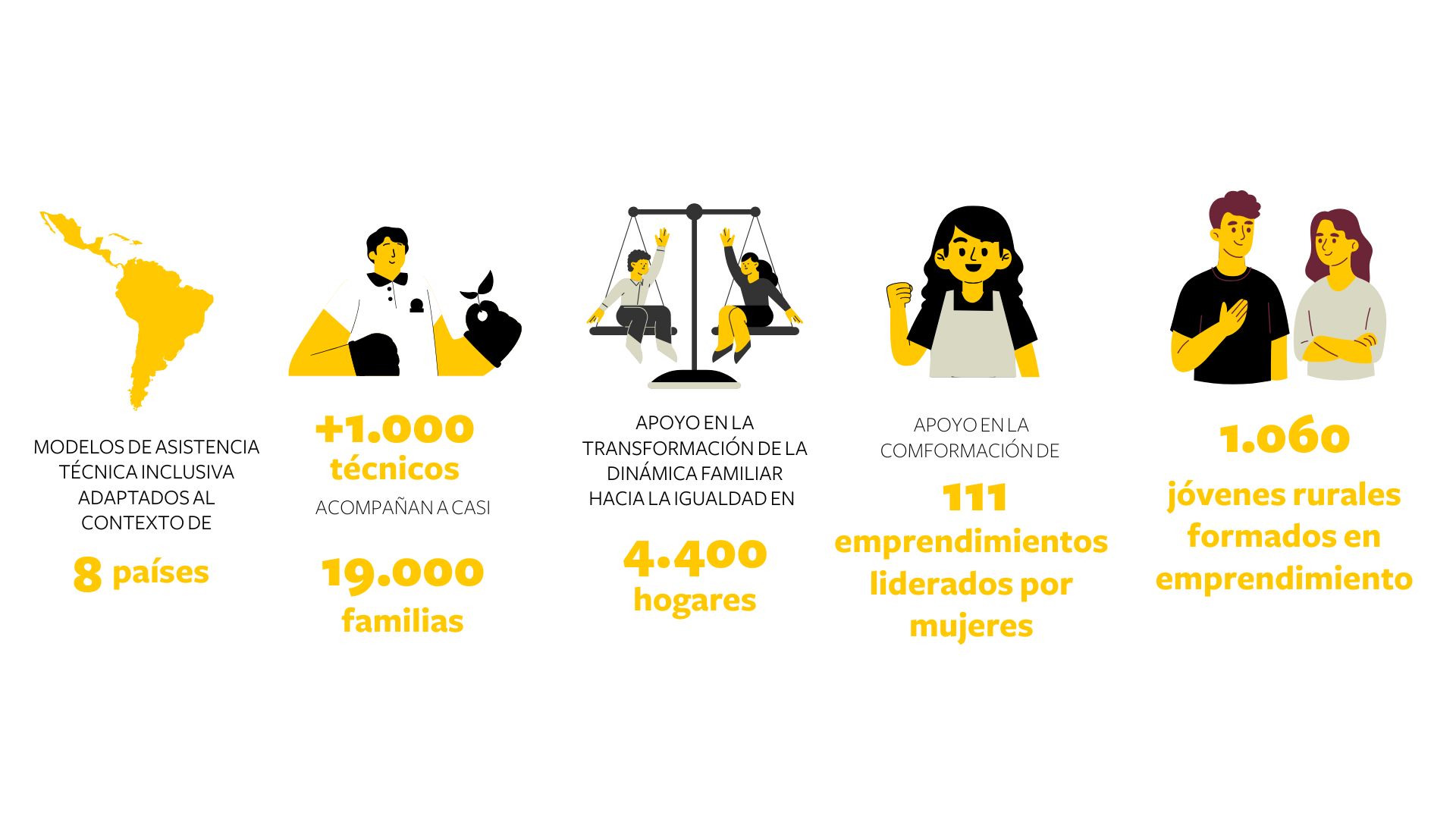 Inclusividad (5) resultados regionales de inclusión social y de género